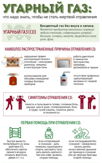 Плакат Угарный газ.